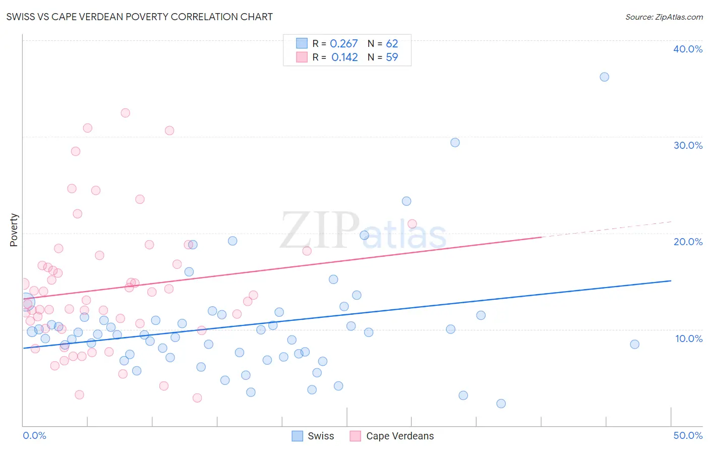 Swiss vs Cape Verdean Poverty