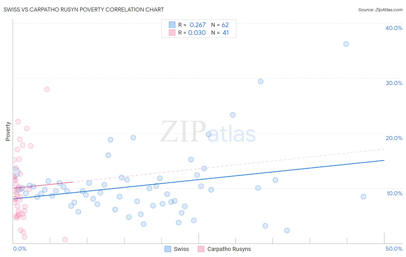 Swiss vs Carpatho Rusyn Poverty