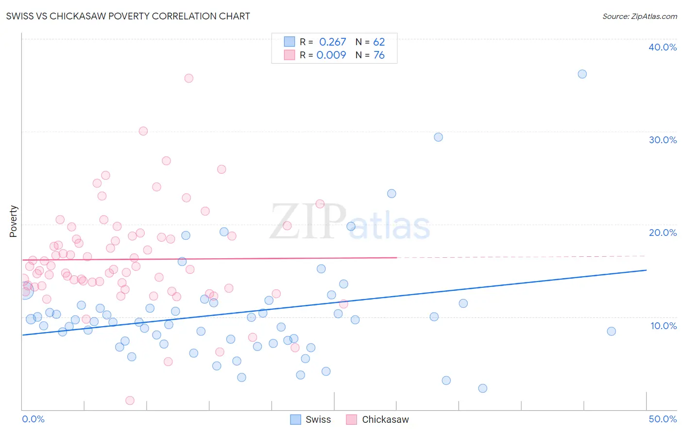 Swiss vs Chickasaw Poverty