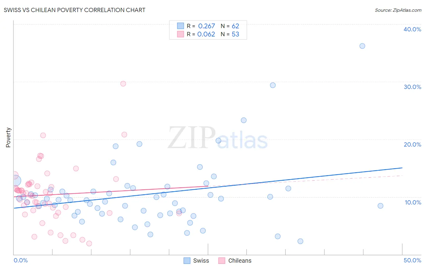Swiss vs Chilean Poverty