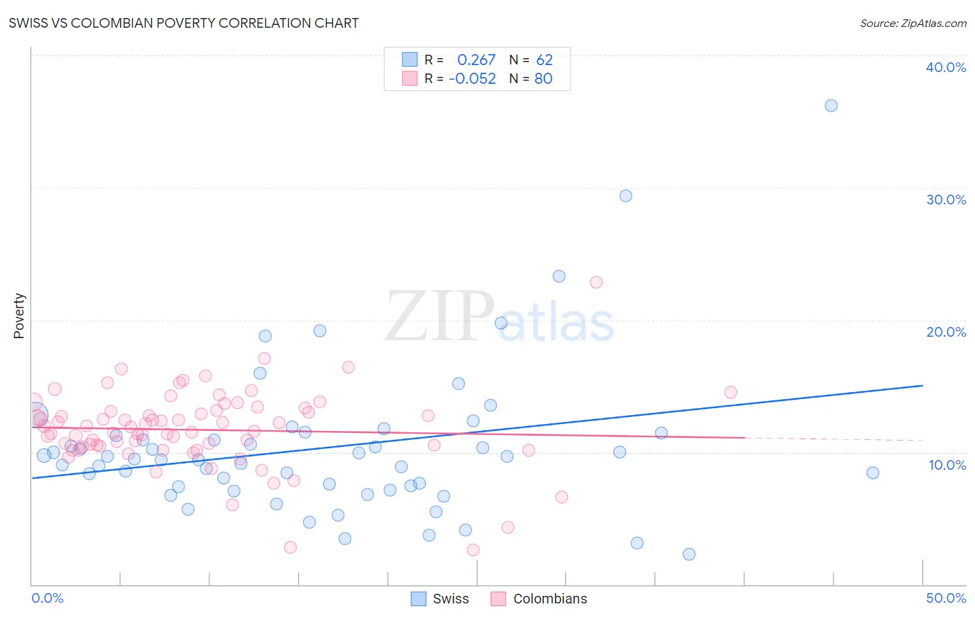 Swiss vs Colombian Poverty