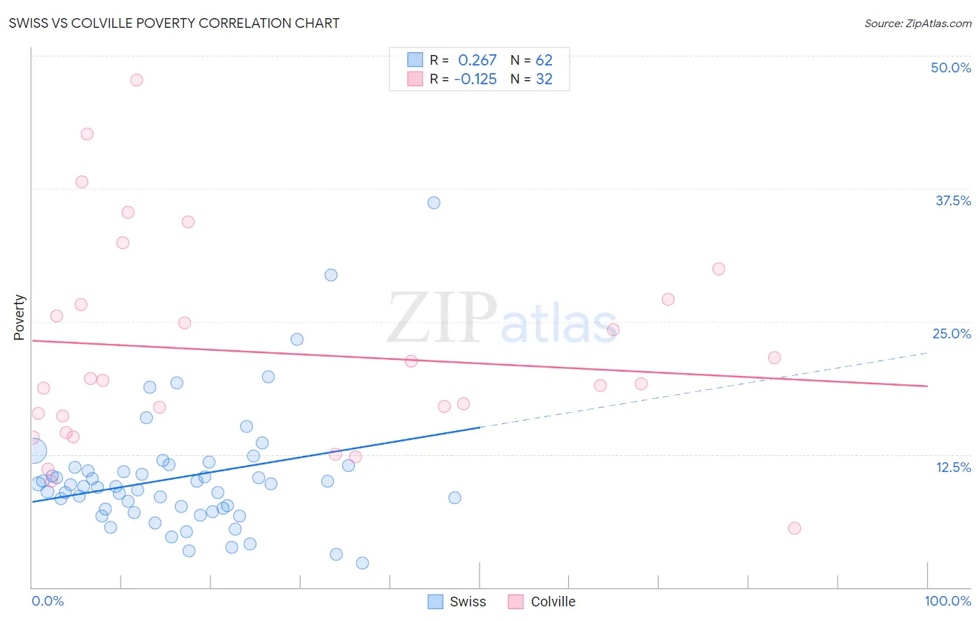 Swiss vs Colville Poverty