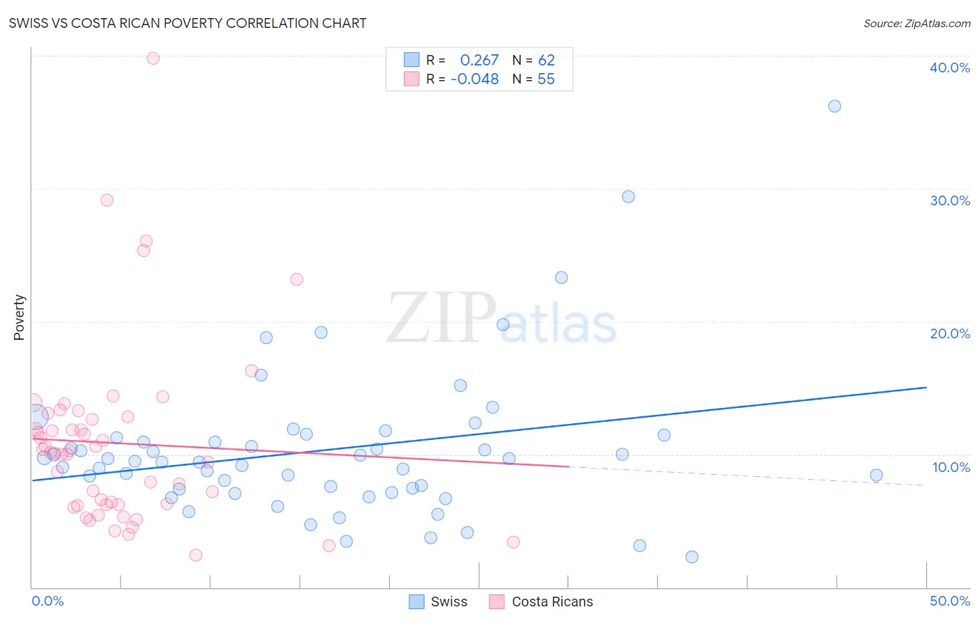 Swiss vs Costa Rican Poverty