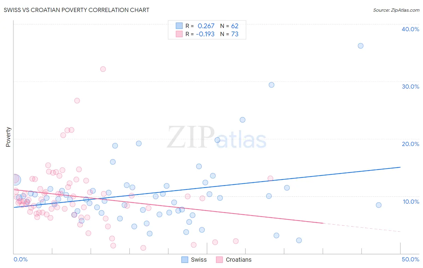 Swiss vs Croatian Poverty