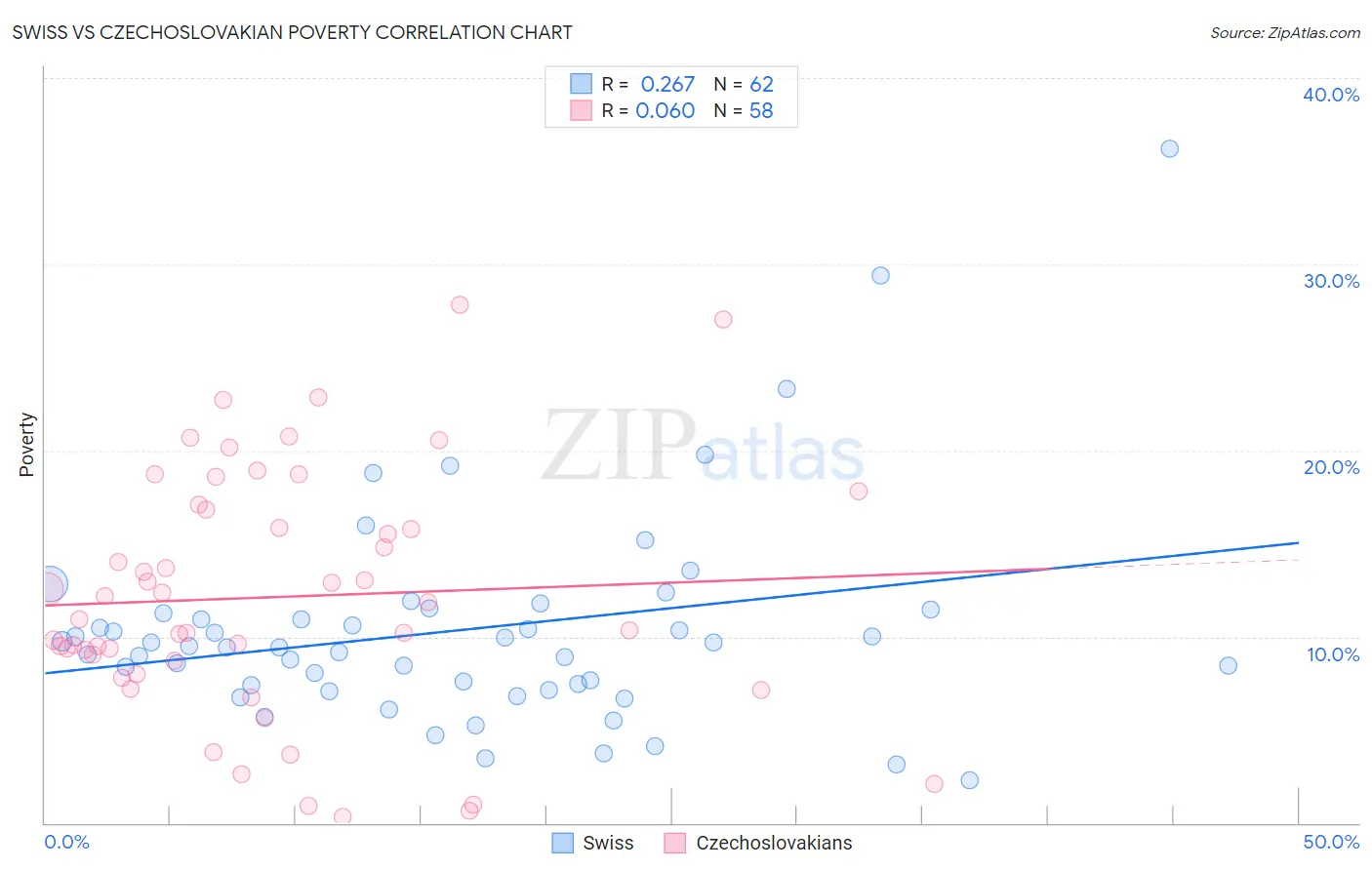 Swiss vs Czechoslovakian Poverty