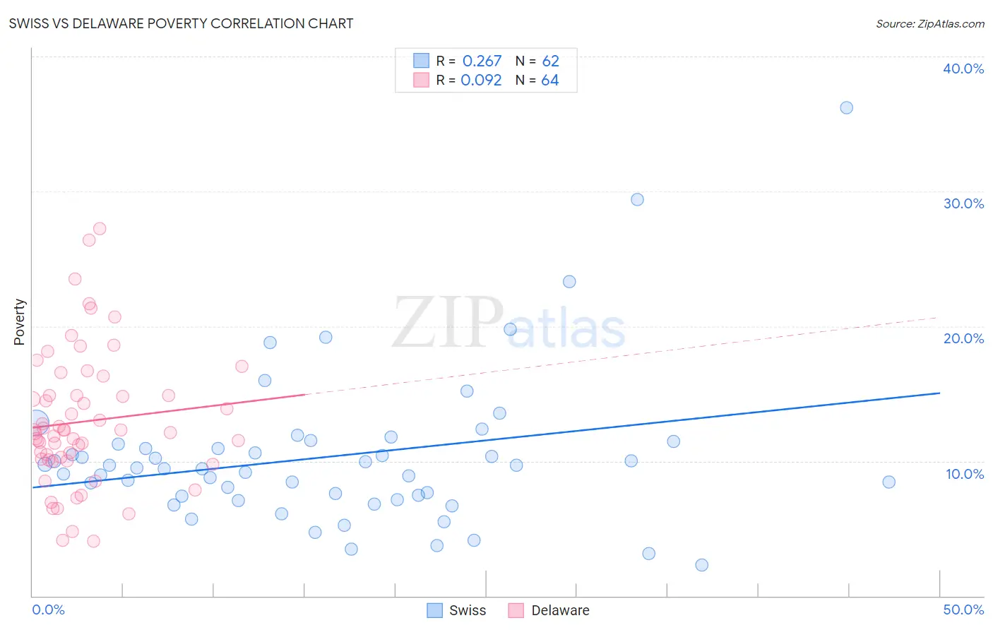 Swiss vs Delaware Poverty