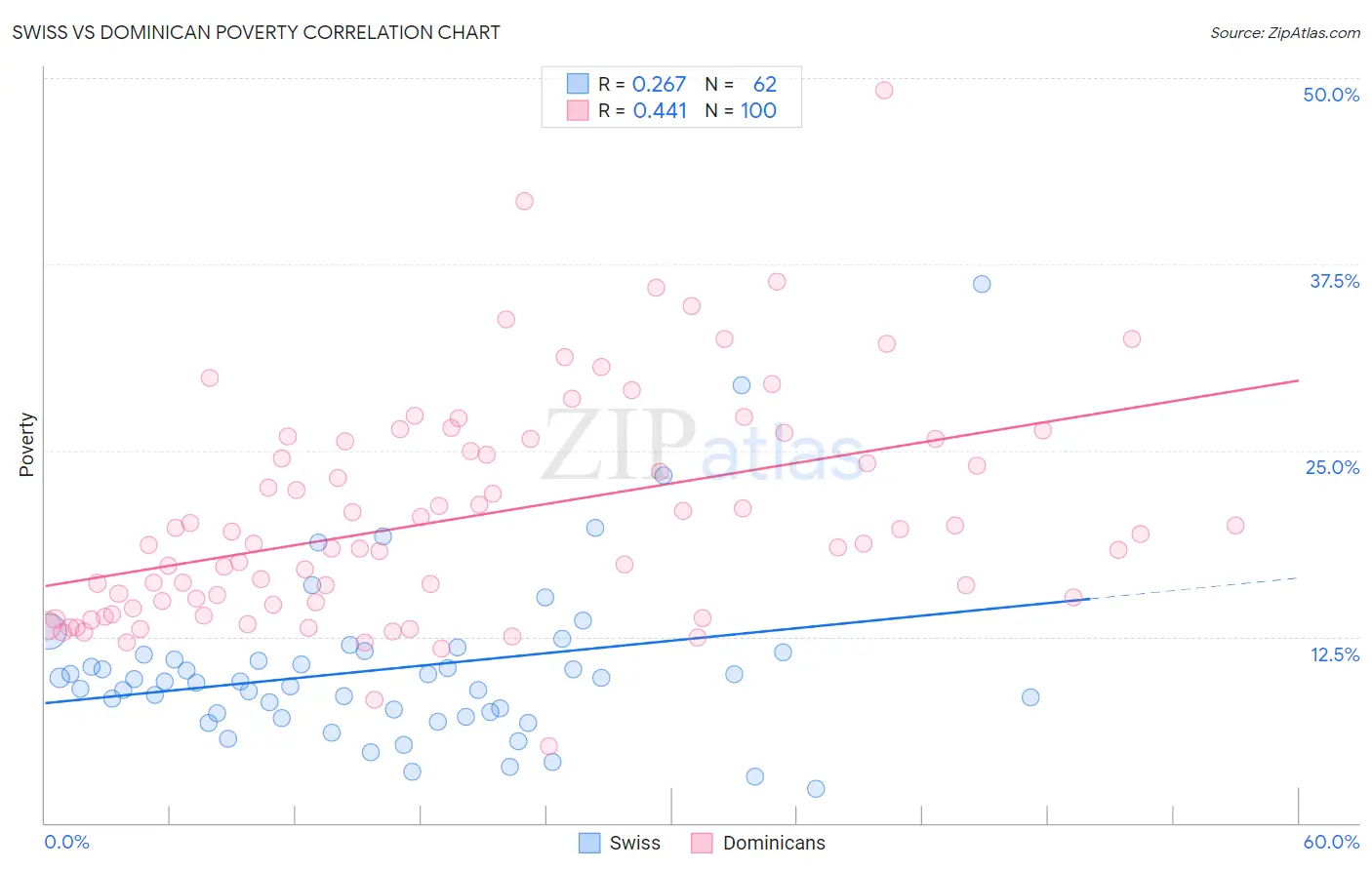 Swiss vs Dominican Poverty
