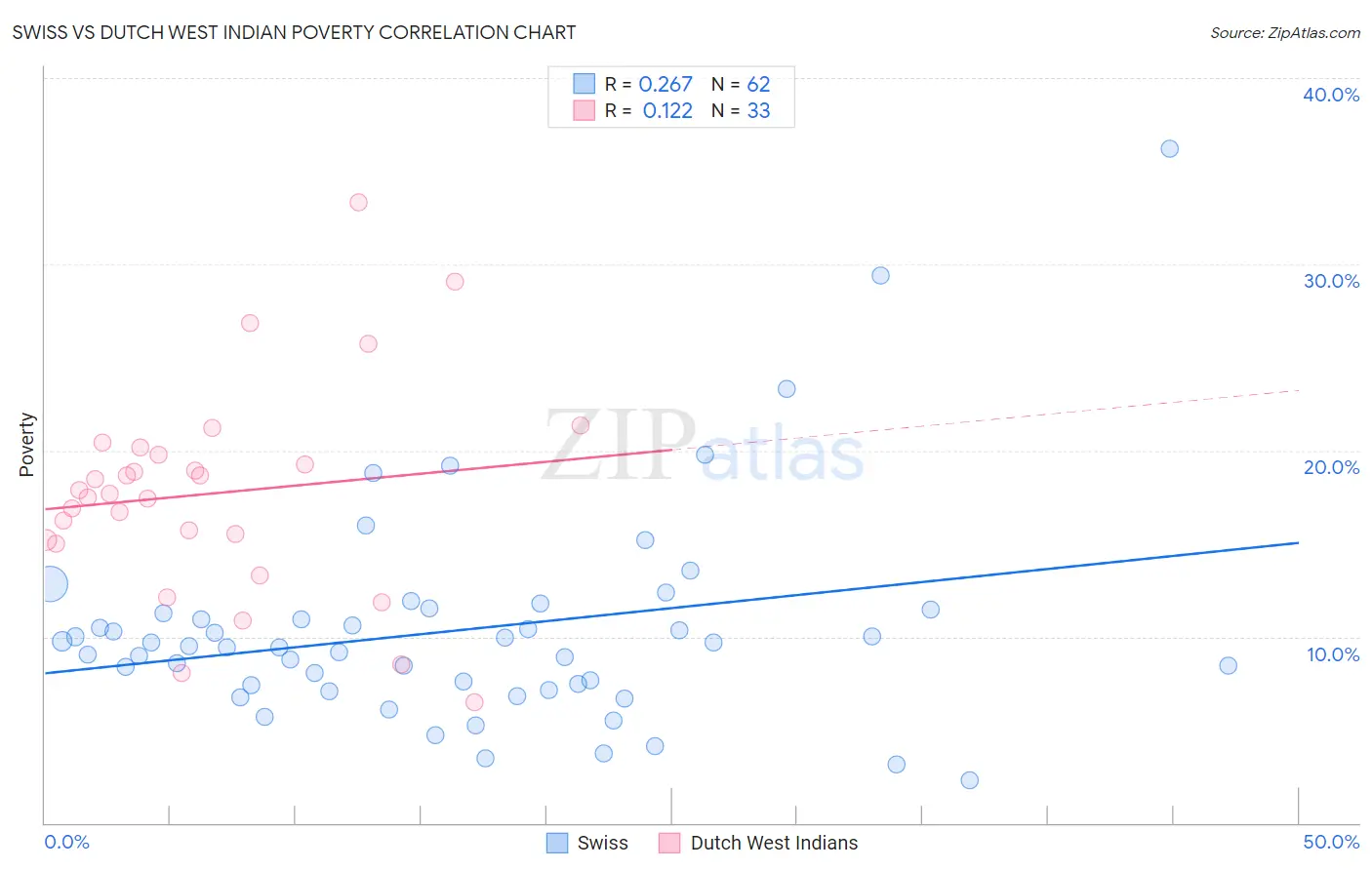 Swiss vs Dutch West Indian Poverty