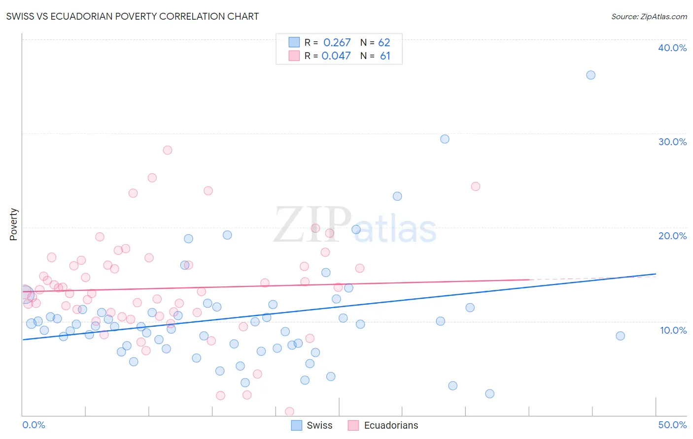 Swiss vs Ecuadorian Poverty