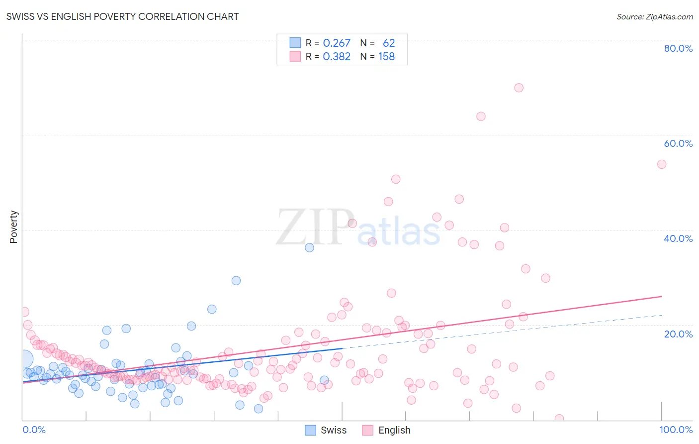 Swiss vs English Poverty
