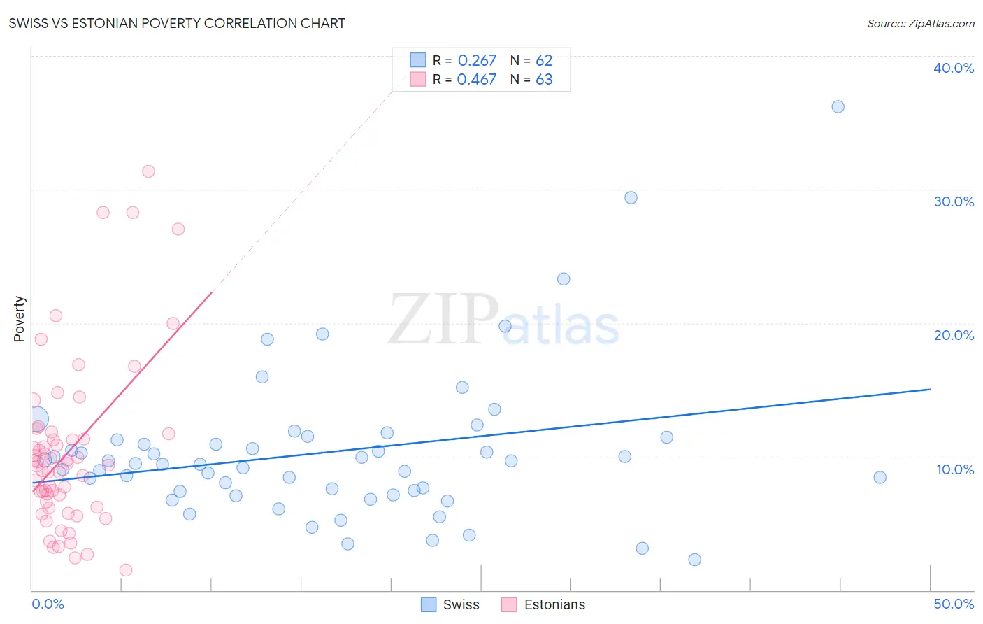 Swiss vs Estonian Poverty
