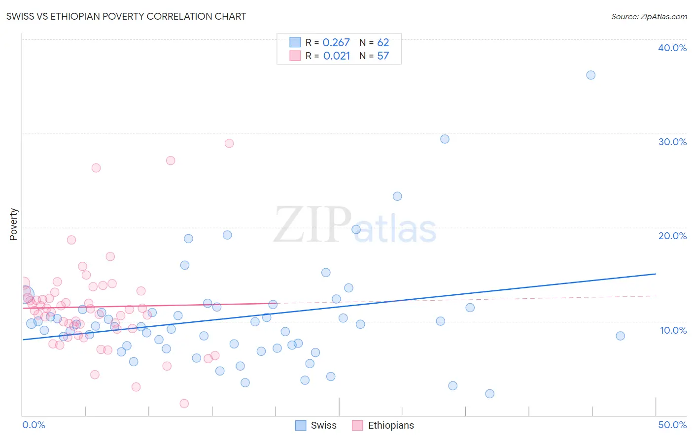 Swiss vs Ethiopian Poverty