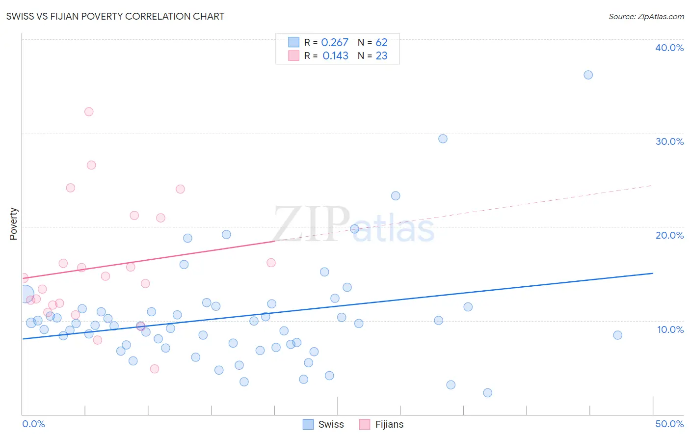 Swiss vs Fijian Poverty