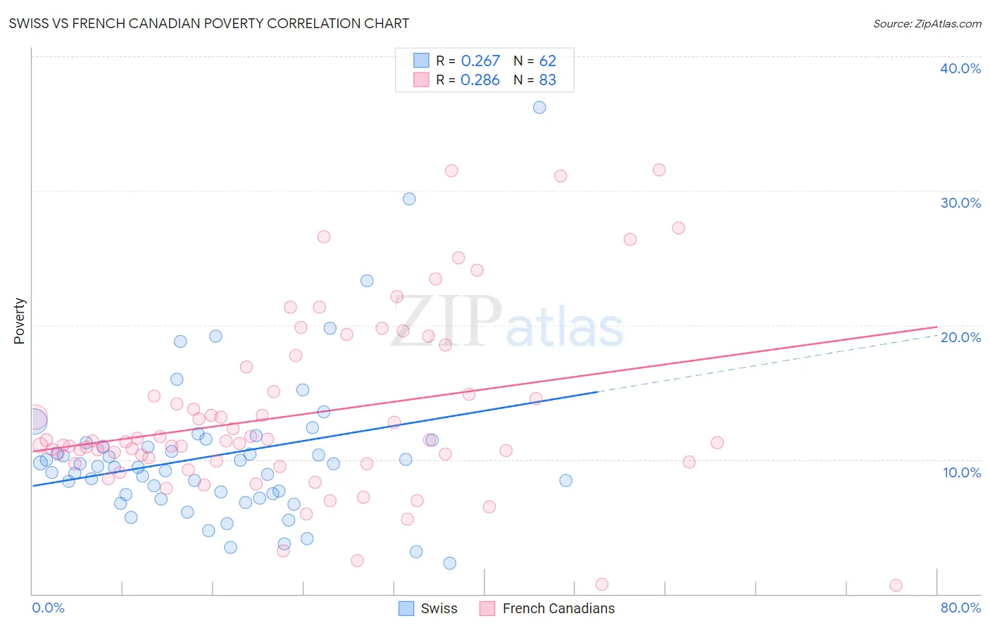 Swiss vs French Canadian Poverty