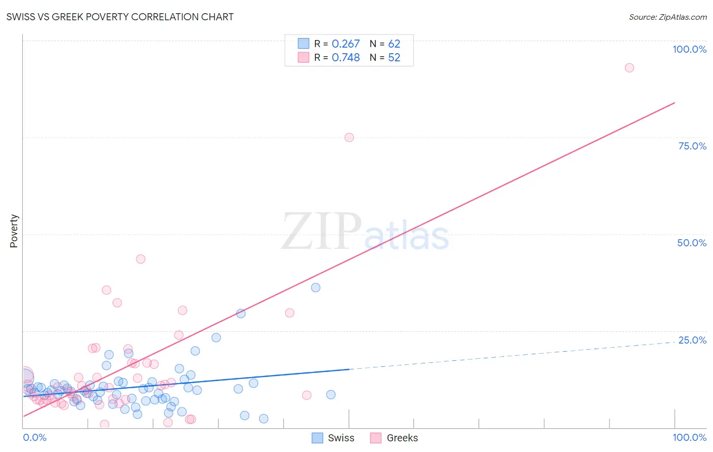 Swiss vs Greek Poverty
