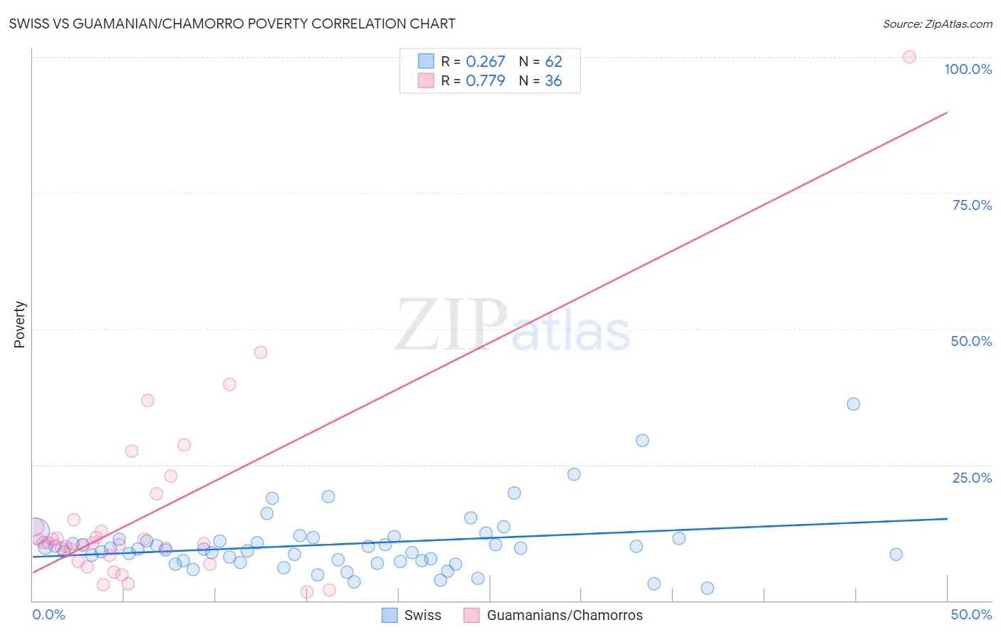 Swiss vs Guamanian/Chamorro Poverty