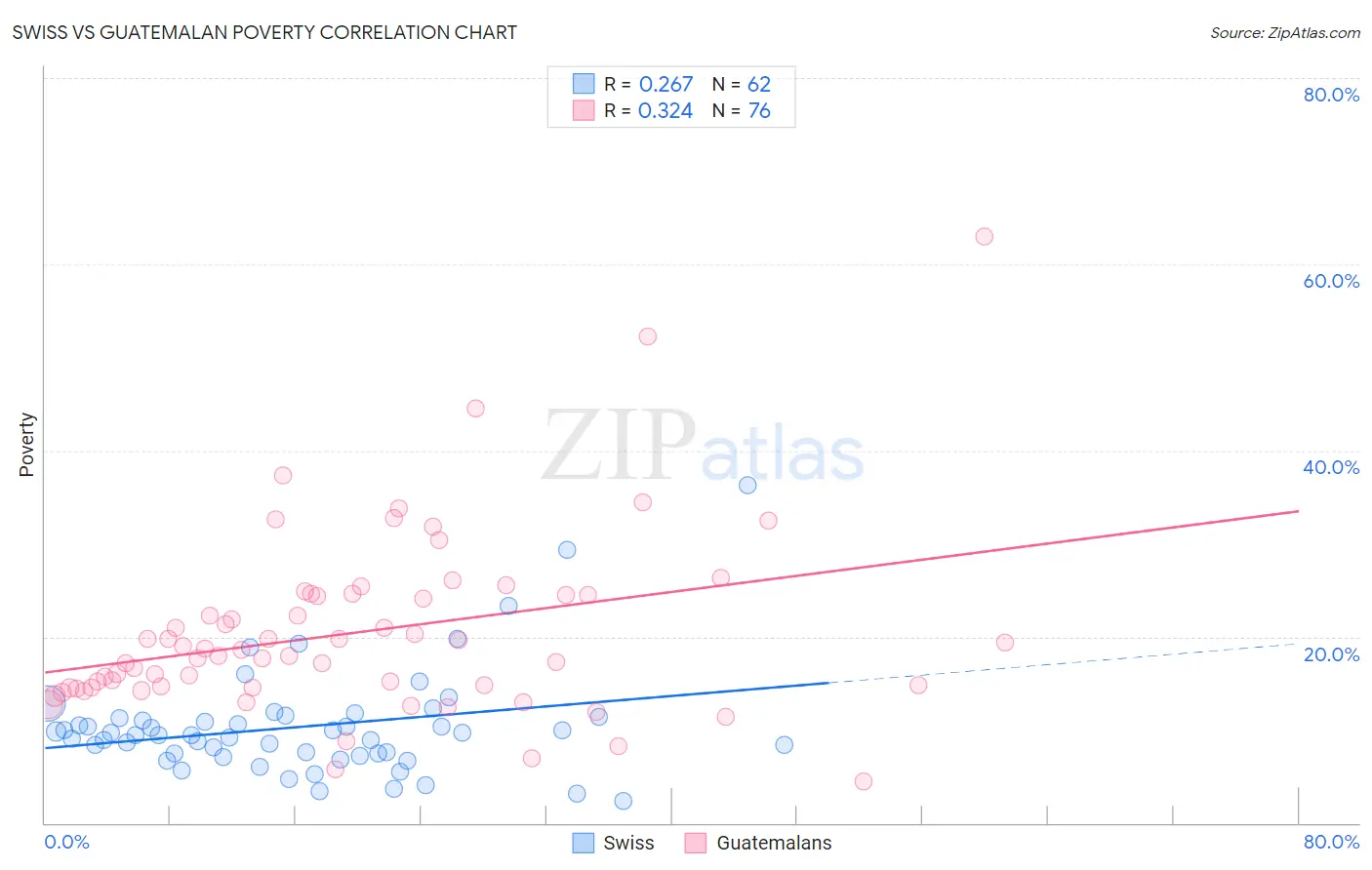 Swiss vs Guatemalan Poverty