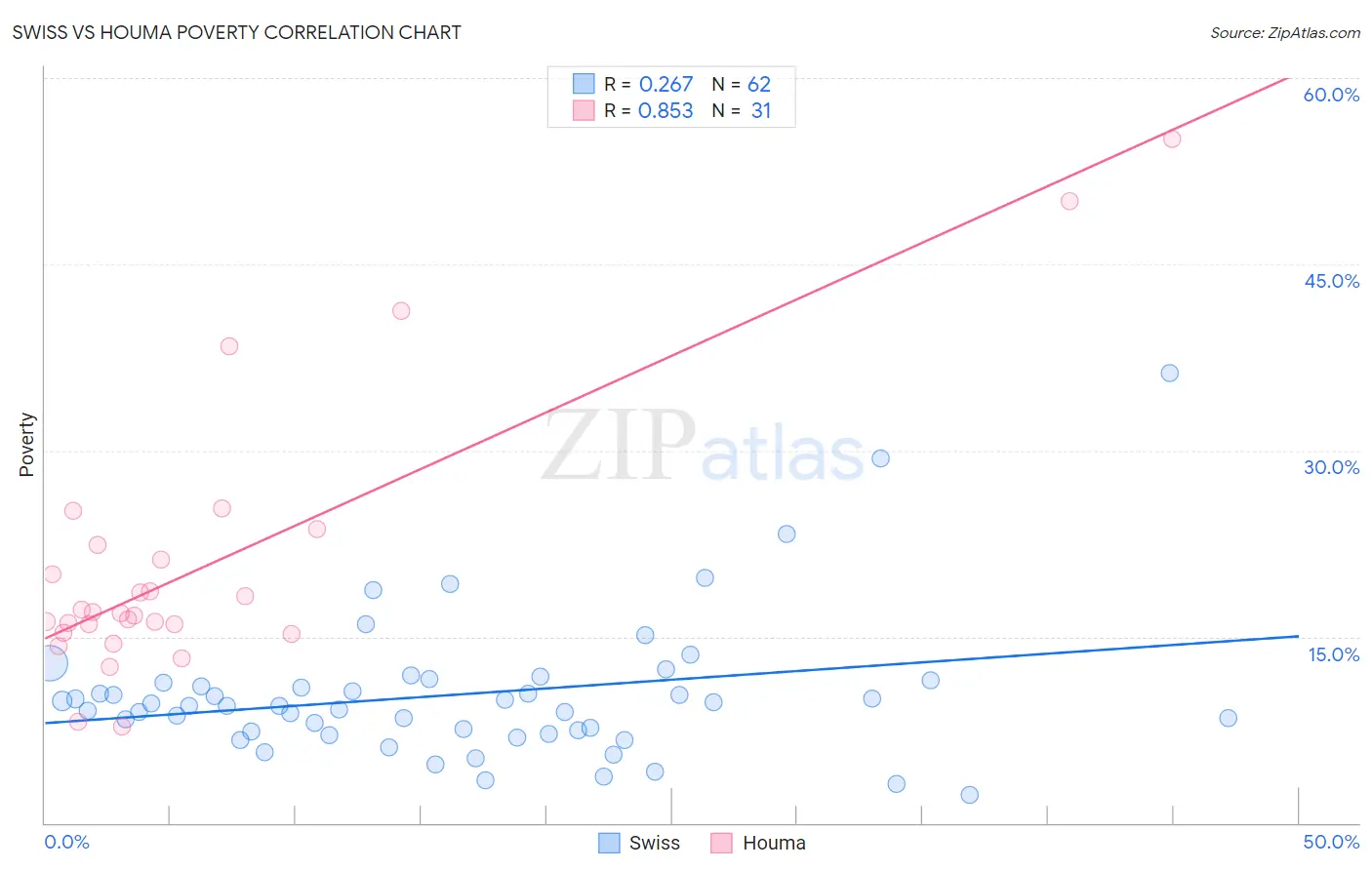 Swiss vs Houma Poverty