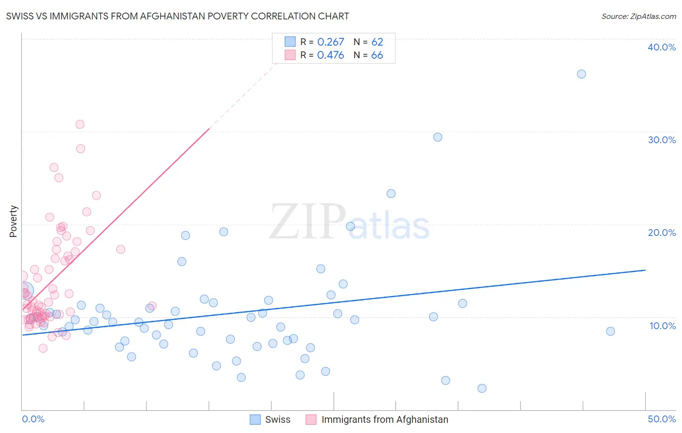 Swiss vs Immigrants from Afghanistan Poverty