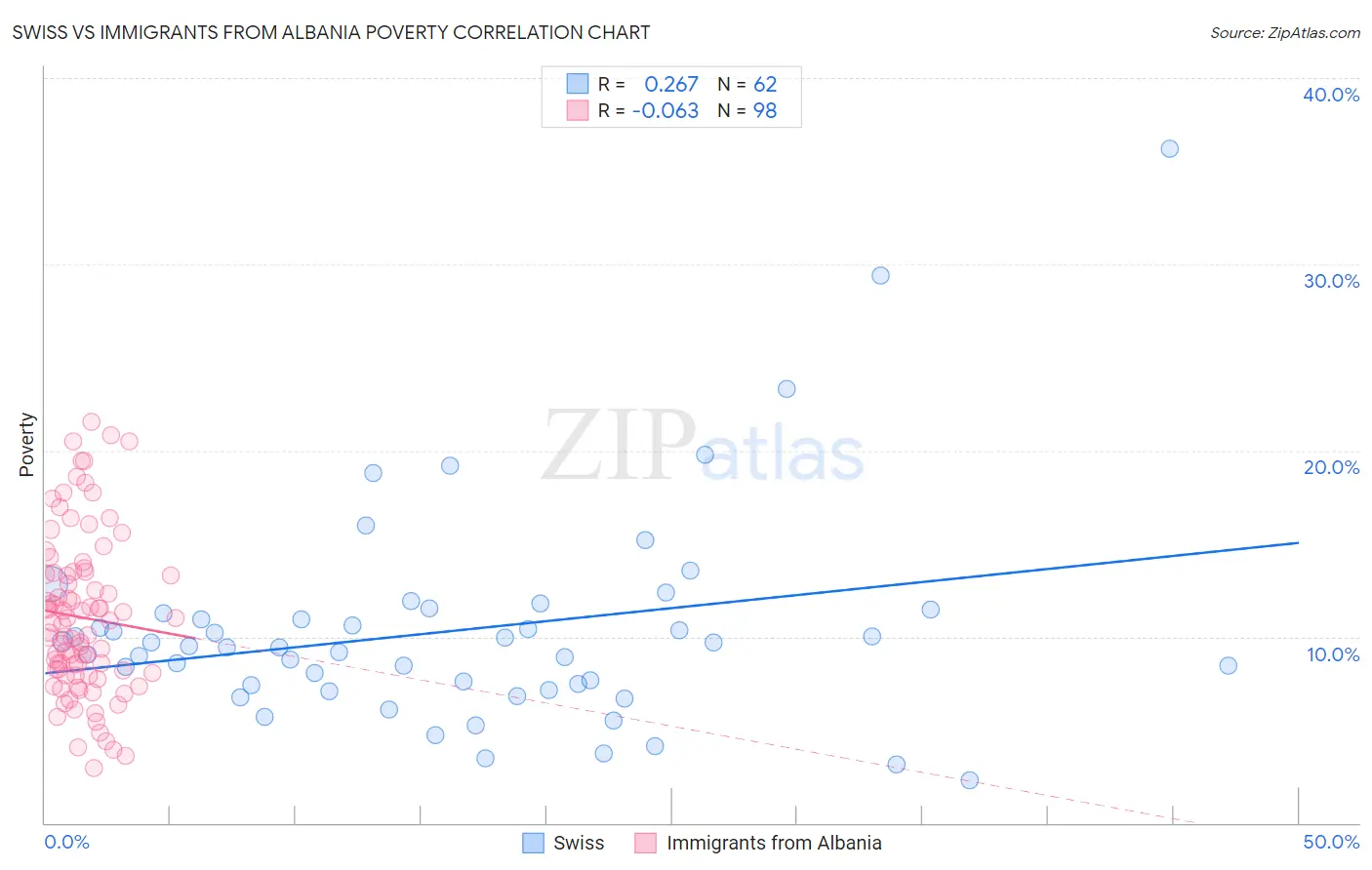 Swiss vs Immigrants from Albania Poverty