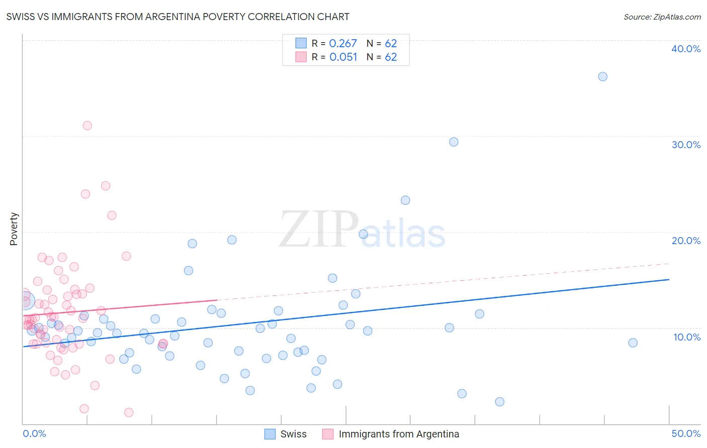 Swiss vs Immigrants from Argentina Poverty