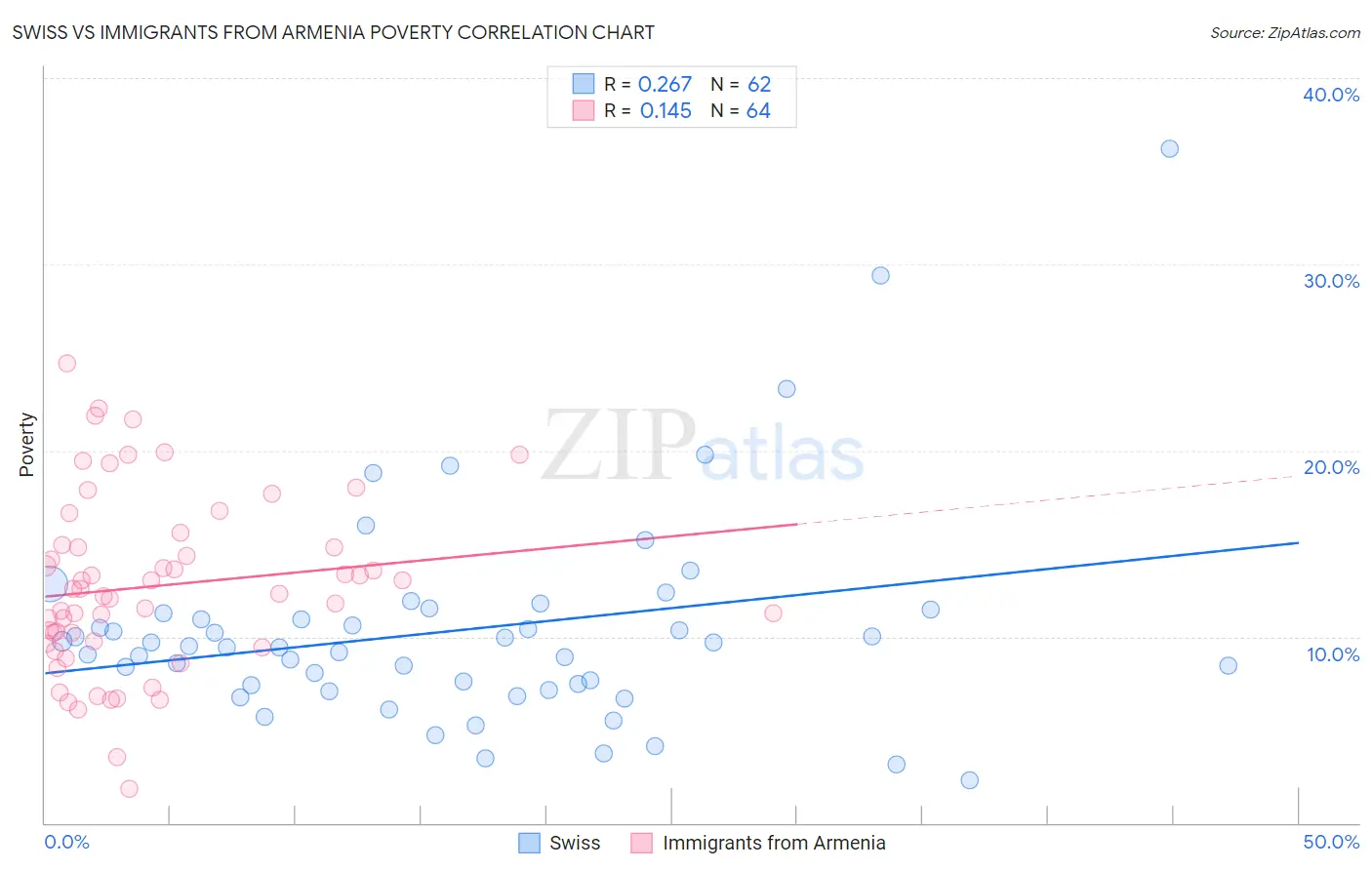 Swiss vs Immigrants from Armenia Poverty