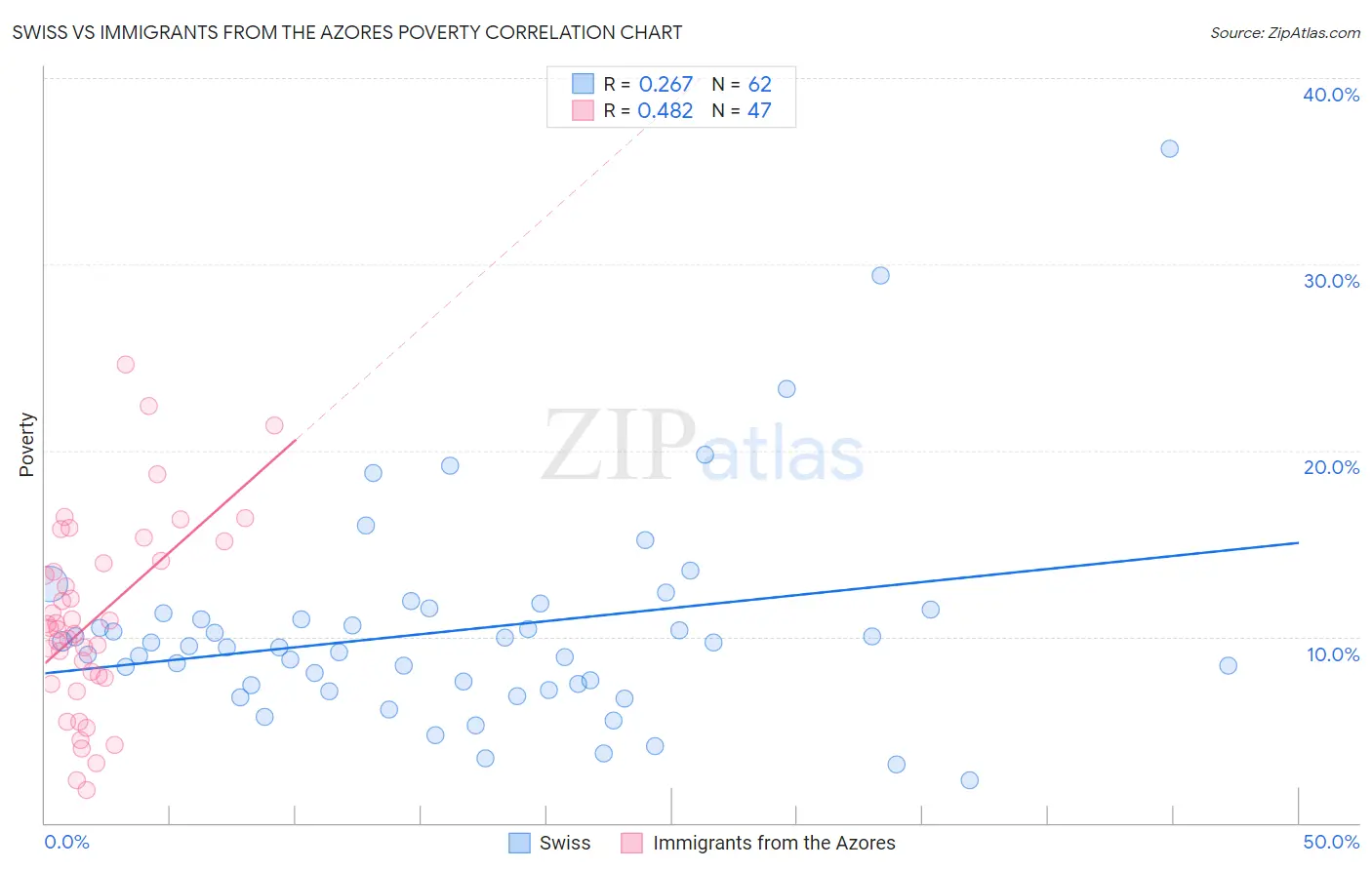 Swiss vs Immigrants from the Azores Poverty