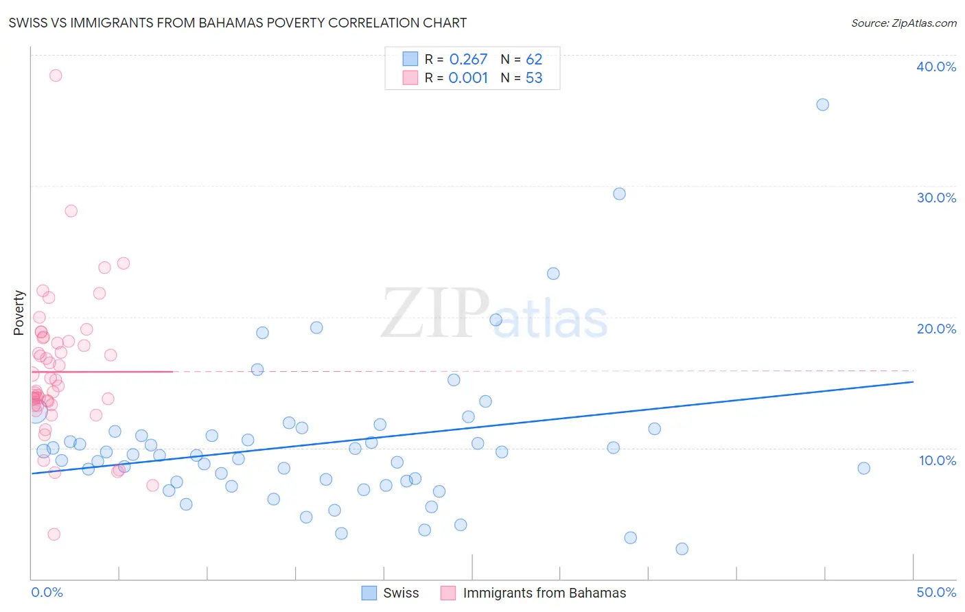 Swiss vs Immigrants from Bahamas Poverty