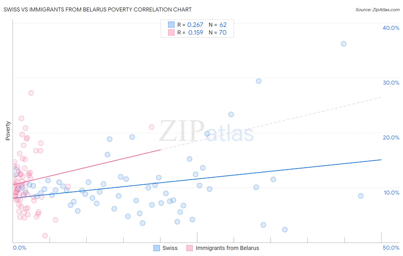 Swiss vs Immigrants from Belarus Poverty