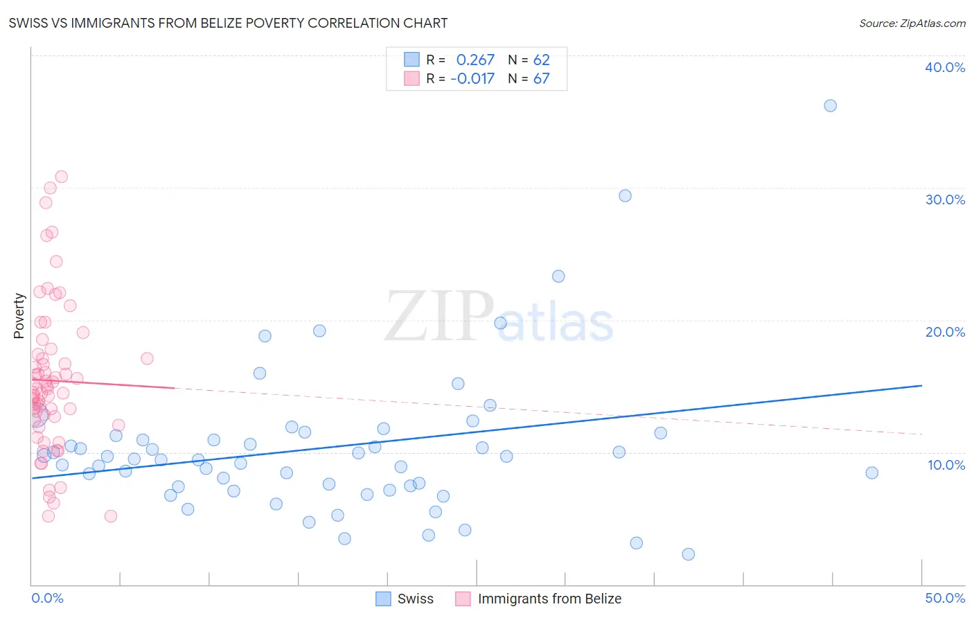Swiss vs Immigrants from Belize Poverty