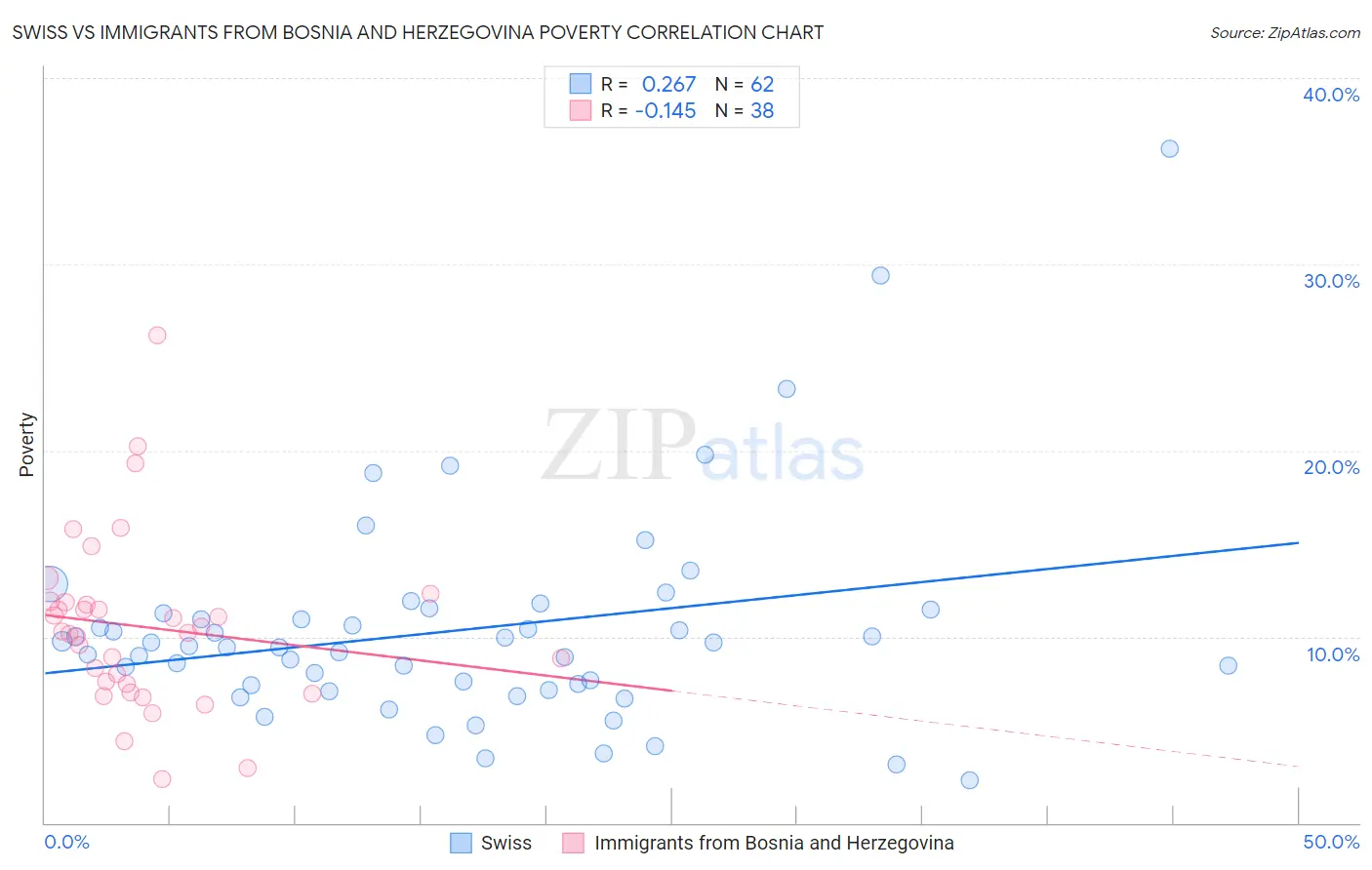 Swiss vs Immigrants from Bosnia and Herzegovina Poverty