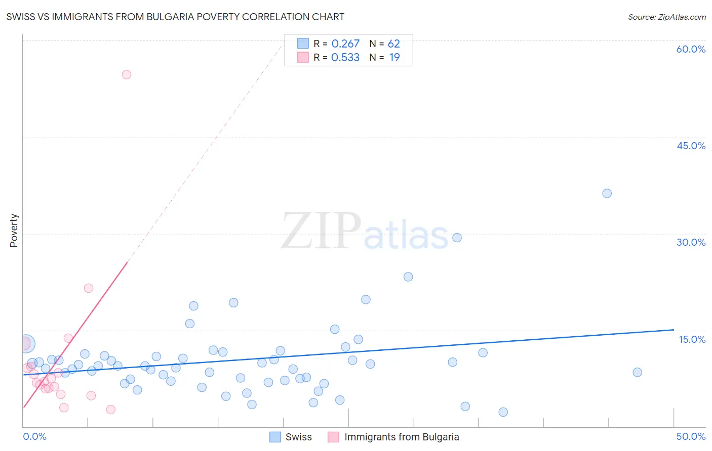Swiss vs Immigrants from Bulgaria Poverty