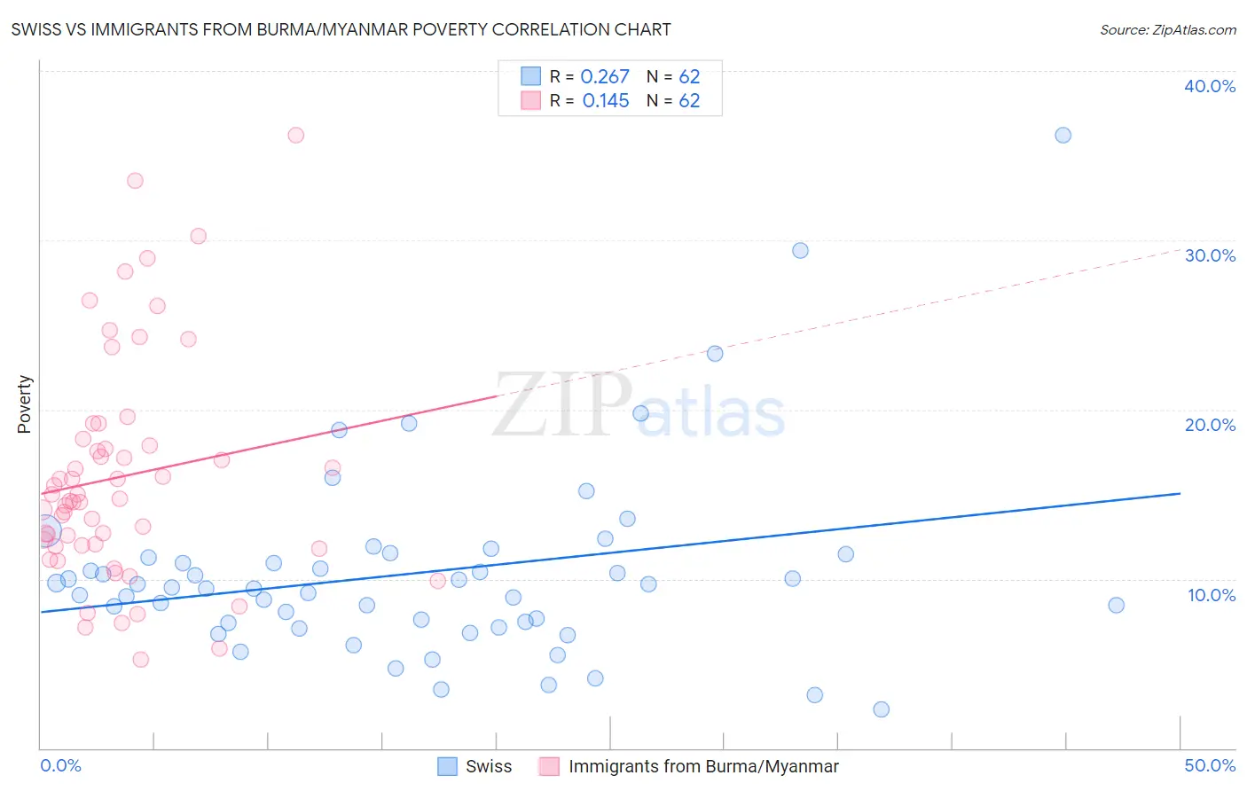 Swiss vs Immigrants from Burma/Myanmar Poverty