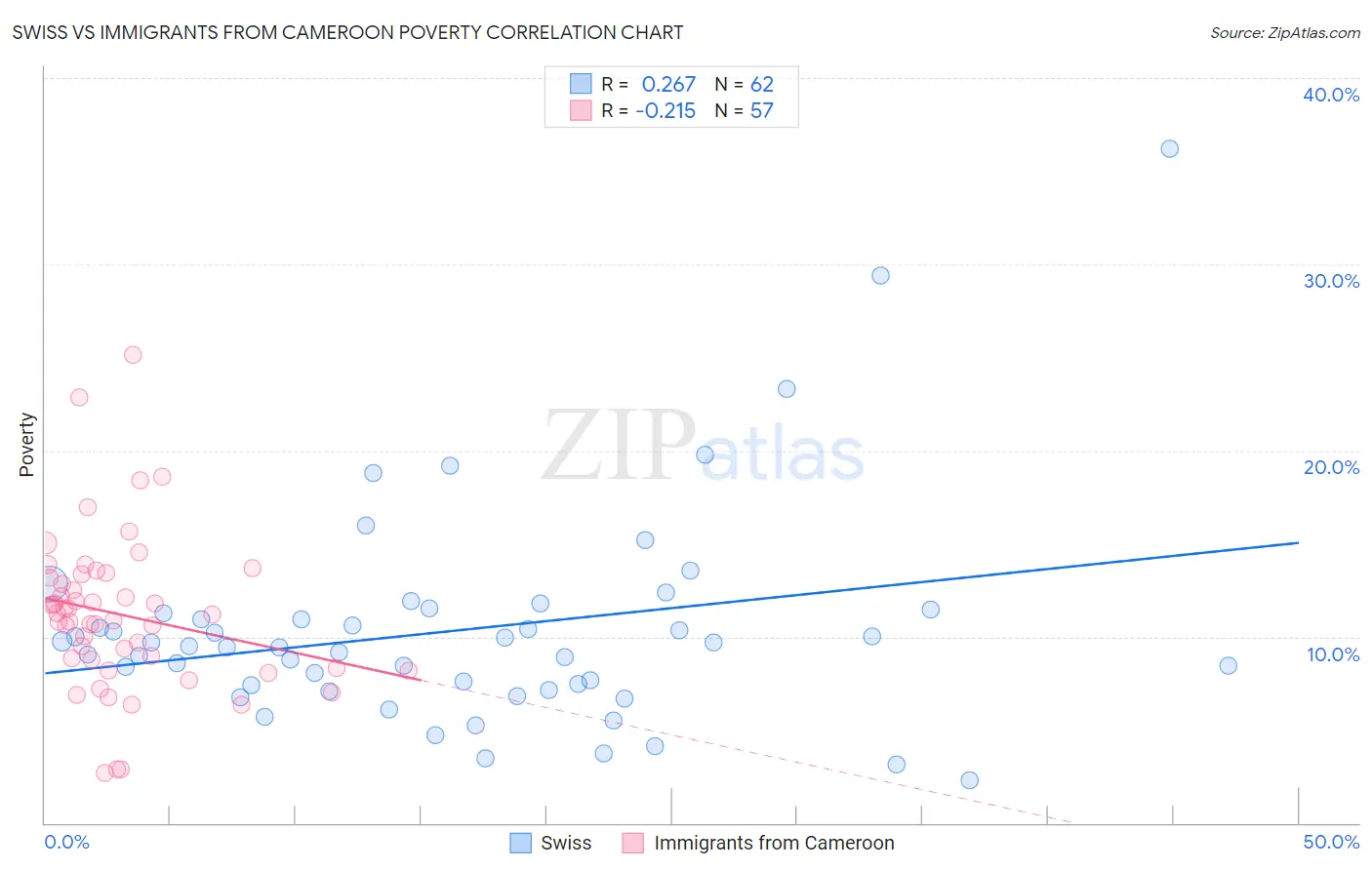 Swiss vs Immigrants from Cameroon Poverty