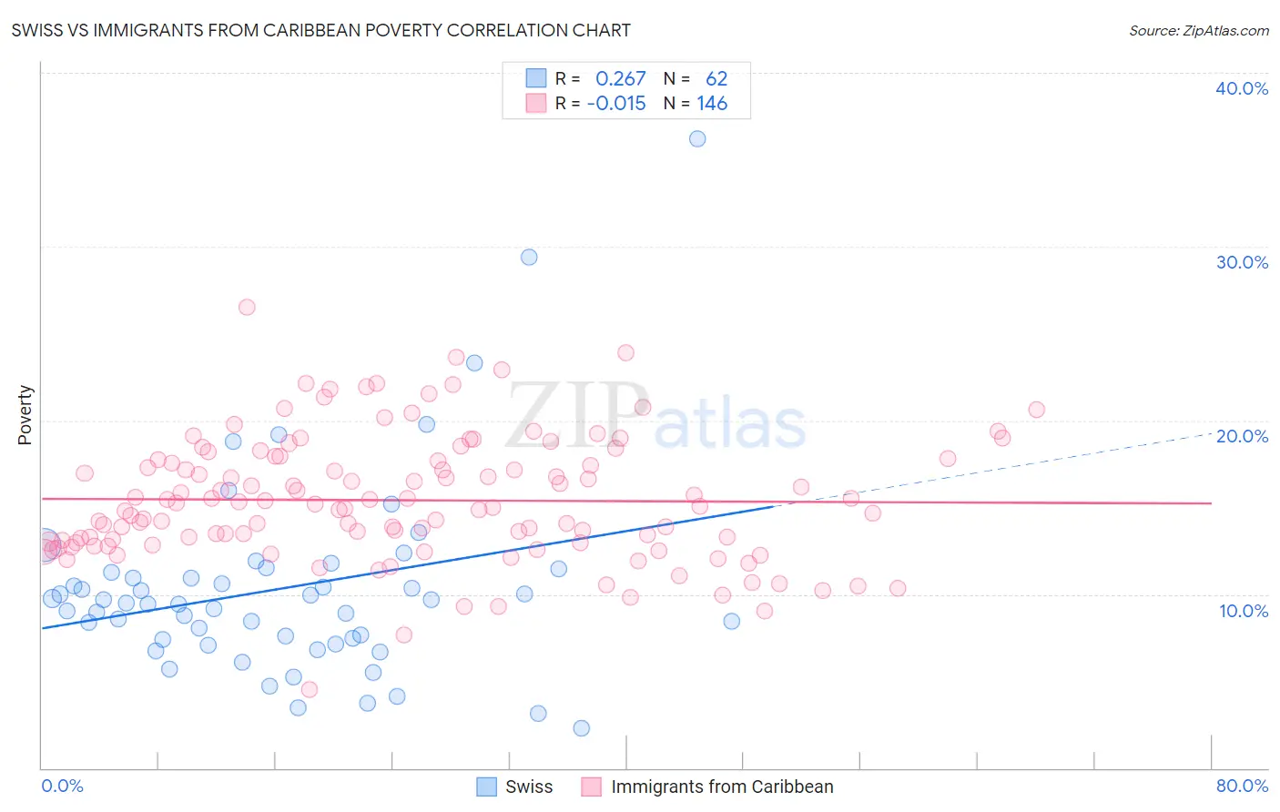Swiss vs Immigrants from Caribbean Poverty