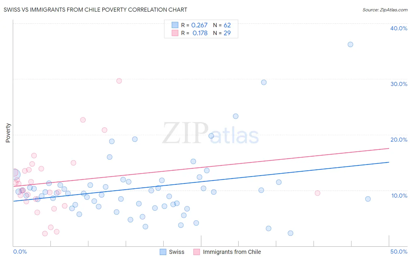 Swiss vs Immigrants from Chile Poverty