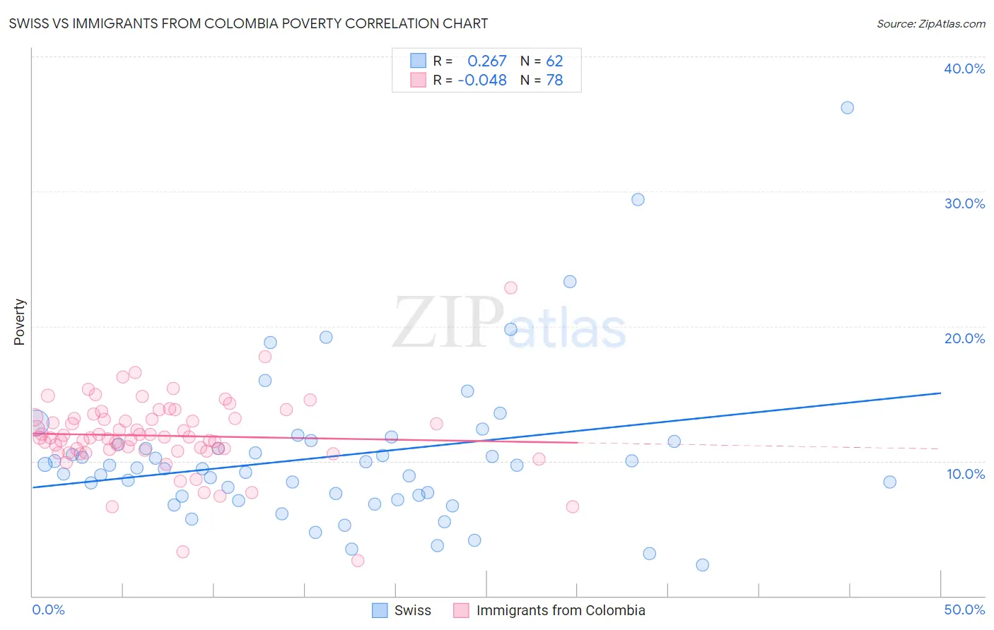 Swiss vs Immigrants from Colombia Poverty
