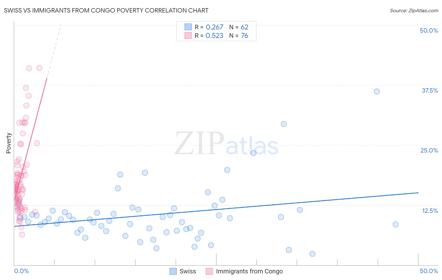 Swiss vs Immigrants from Congo Poverty