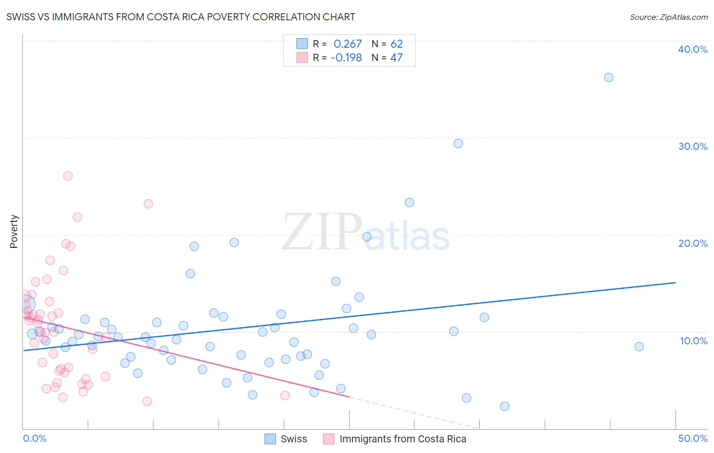 Swiss vs Immigrants from Costa Rica Poverty