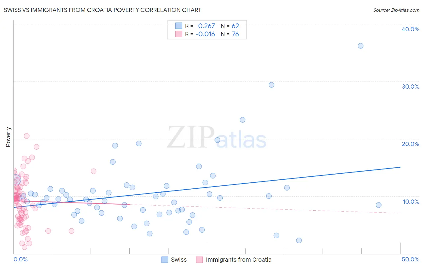 Swiss vs Immigrants from Croatia Poverty