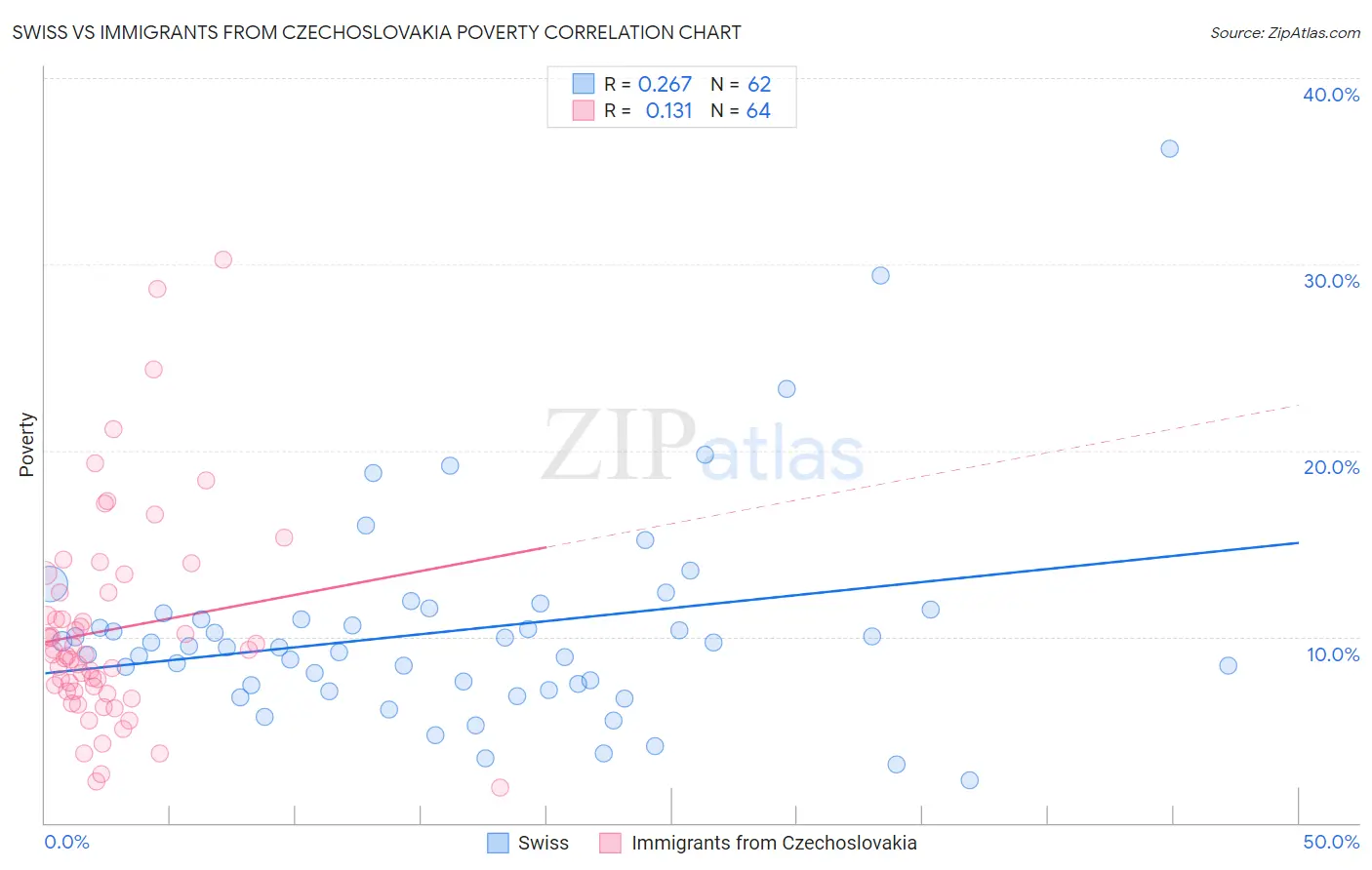 Swiss vs Immigrants from Czechoslovakia Poverty