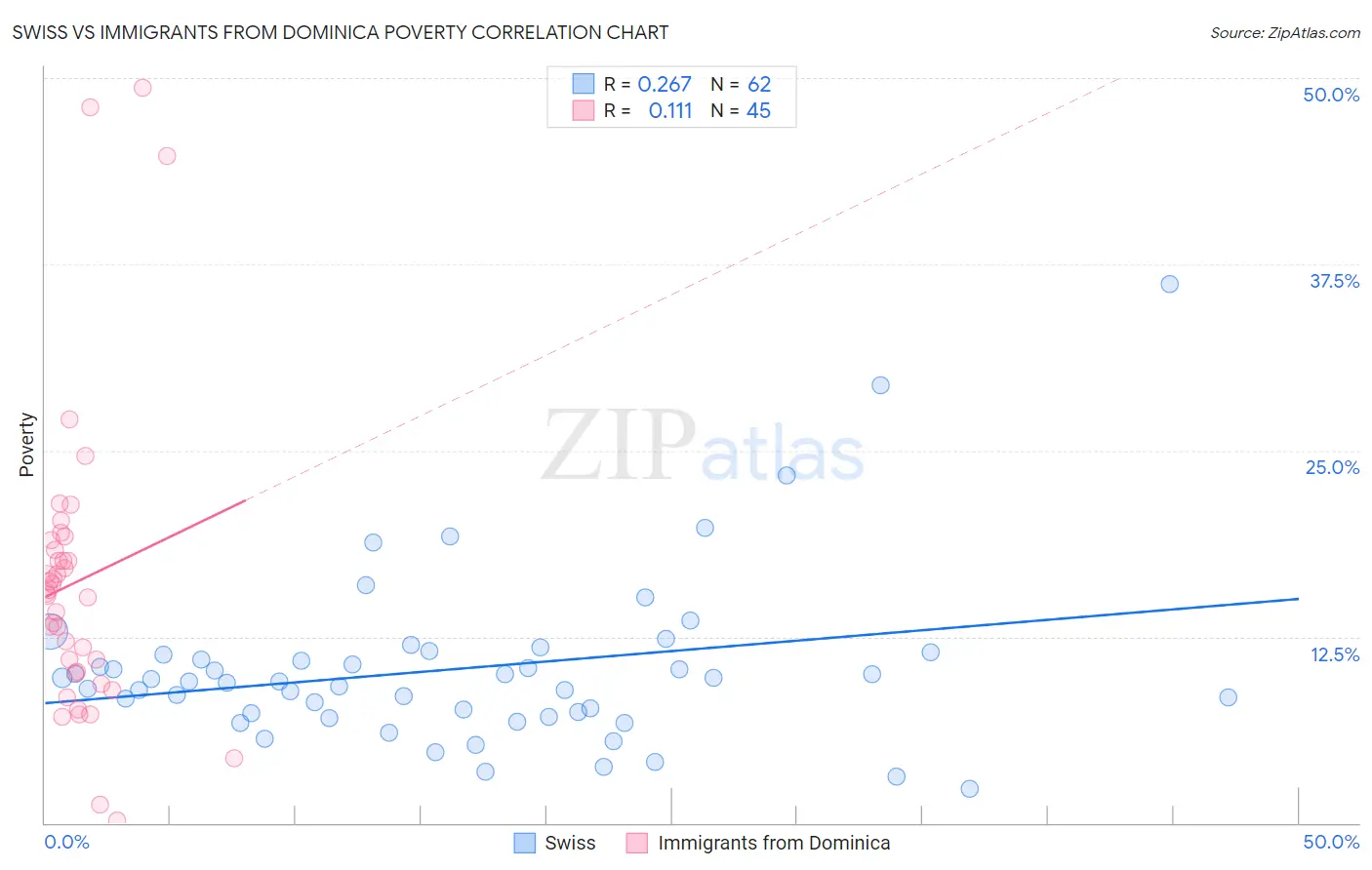 Swiss vs Immigrants from Dominica Poverty