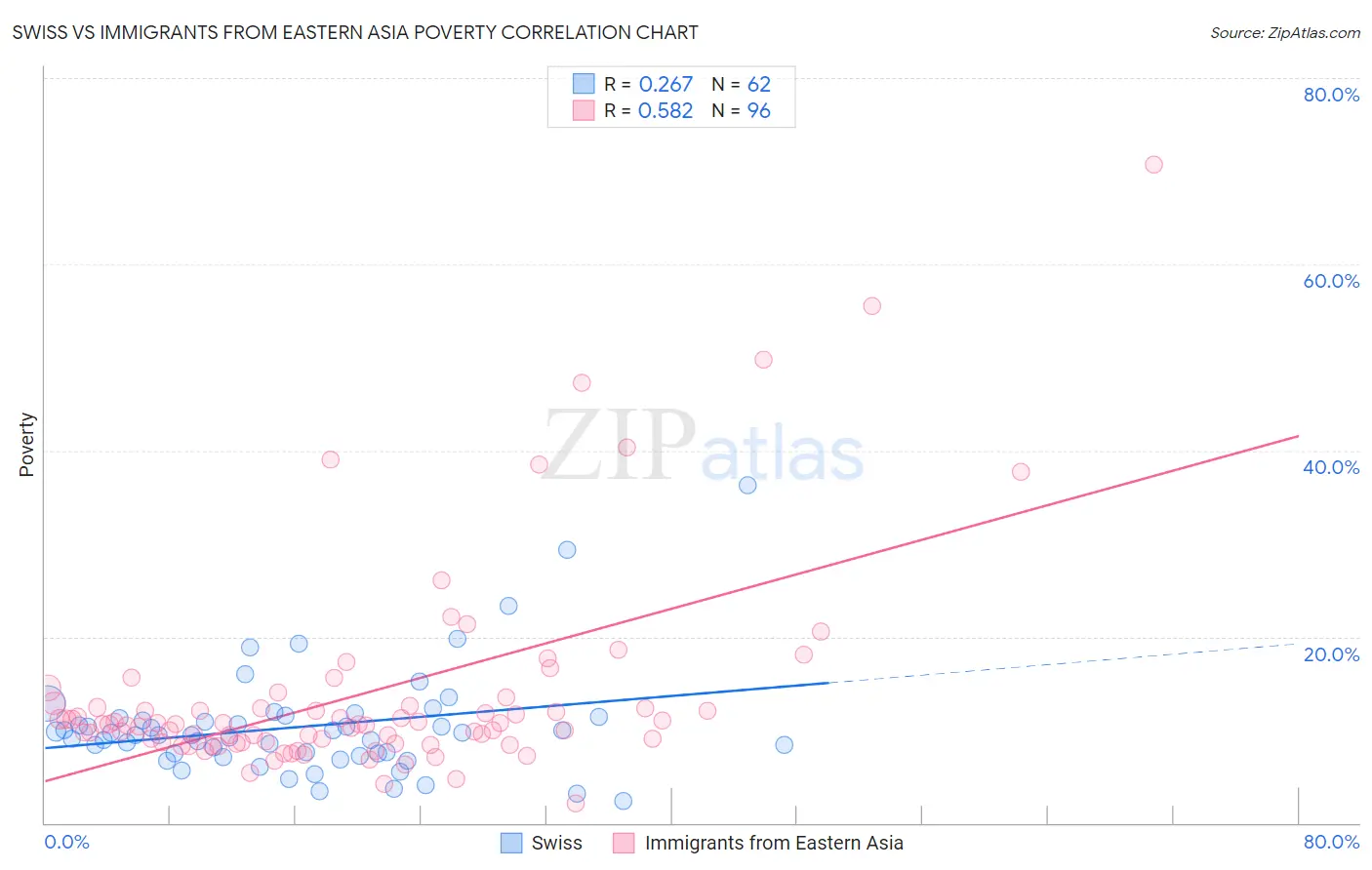 Swiss vs Immigrants from Eastern Asia Poverty