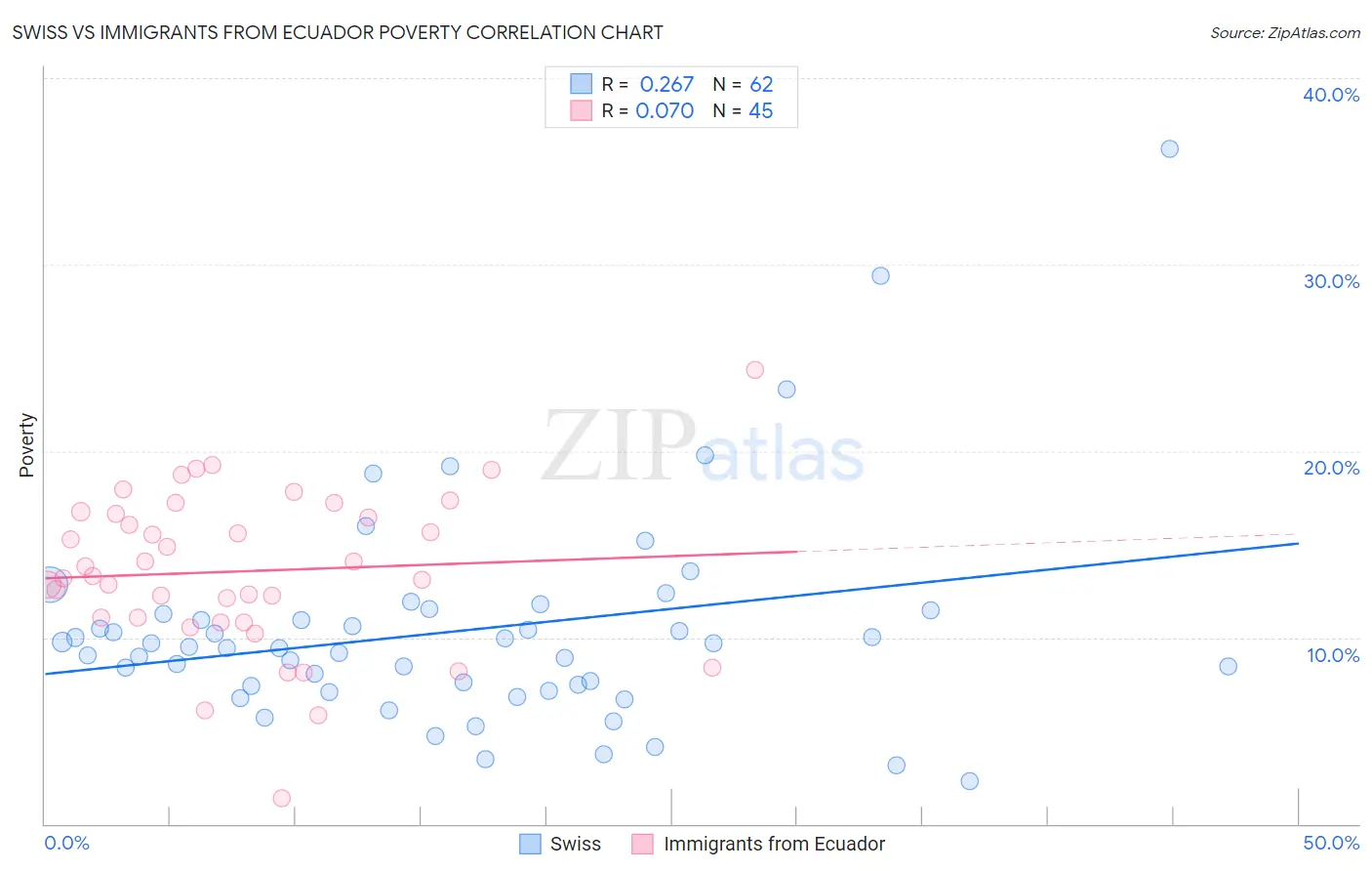 Swiss vs Immigrants from Ecuador Poverty
