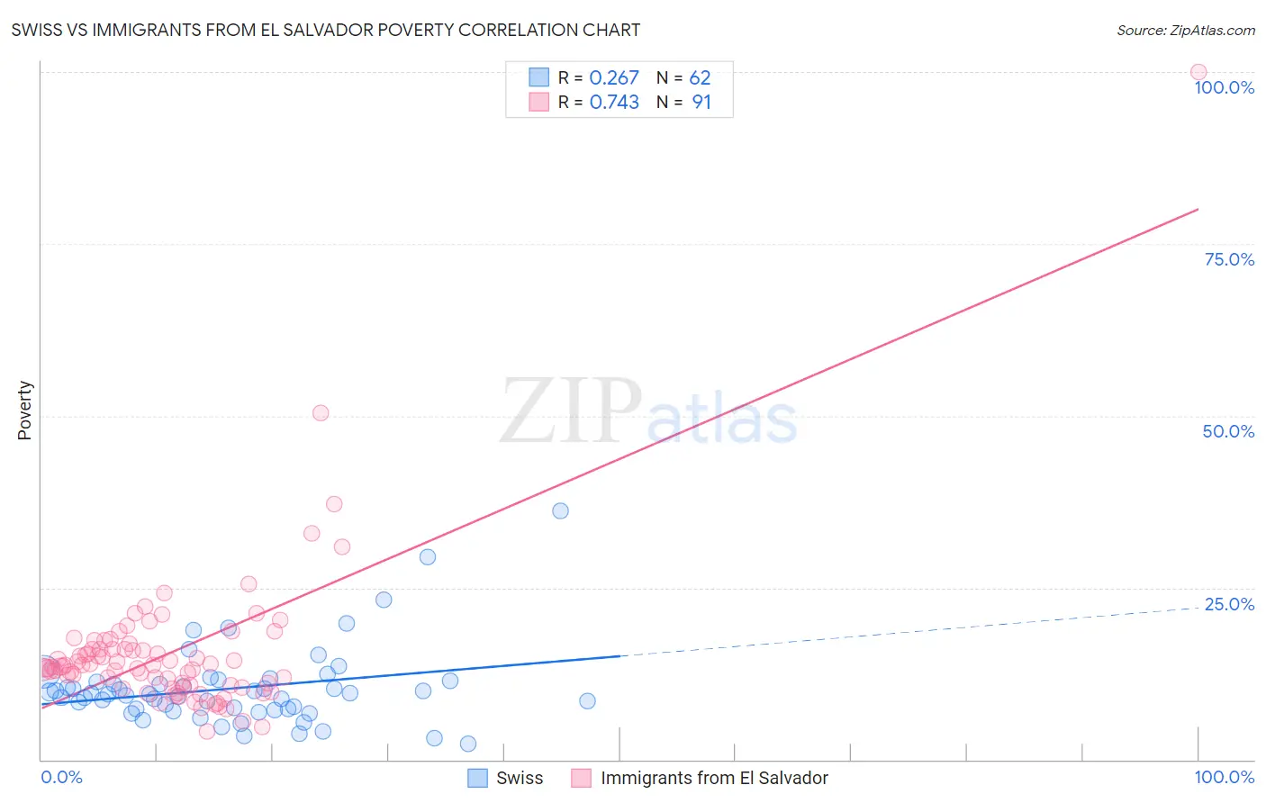 Swiss vs Immigrants from El Salvador Poverty