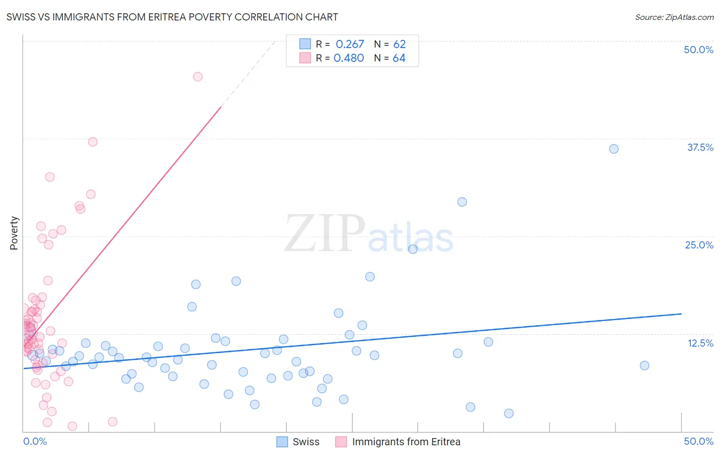 Swiss vs Immigrants from Eritrea Poverty