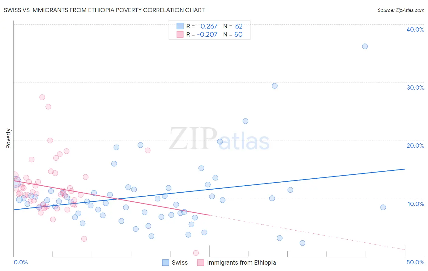 Swiss vs Immigrants from Ethiopia Poverty