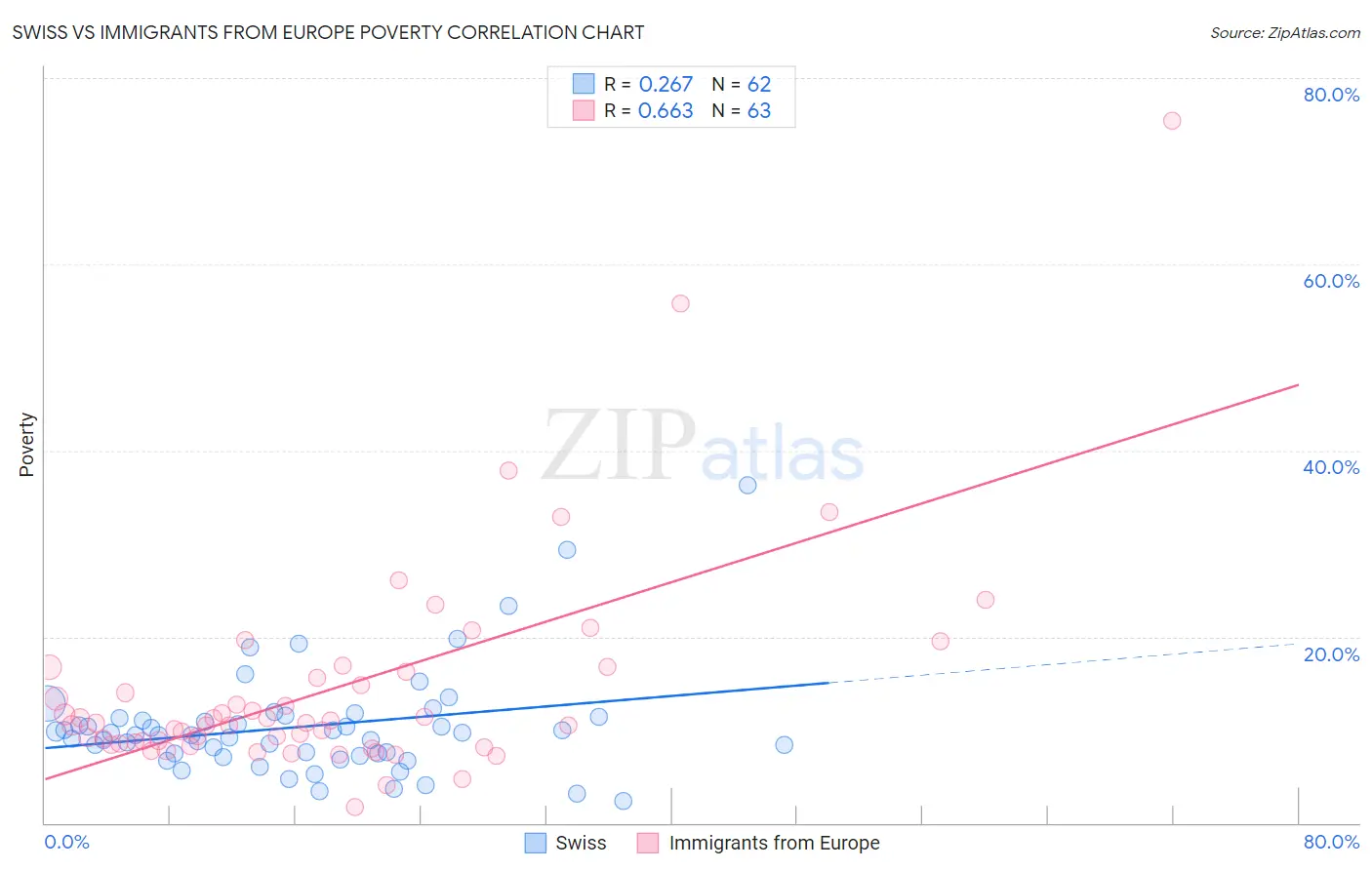Swiss vs Immigrants from Europe Poverty