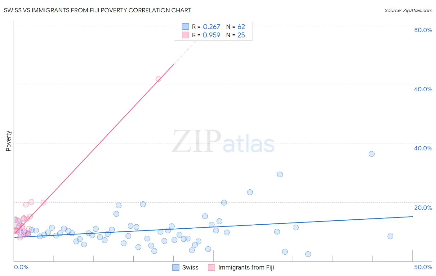 Swiss vs Immigrants from Fiji Poverty