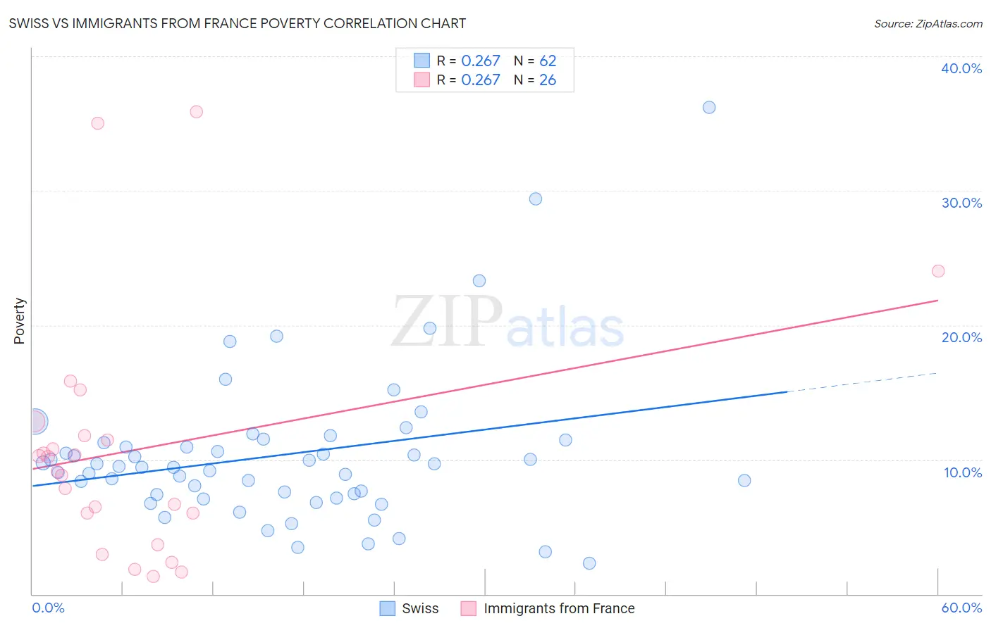 Swiss vs Immigrants from France Poverty
